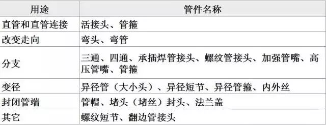 管件按用途是如何分类的?